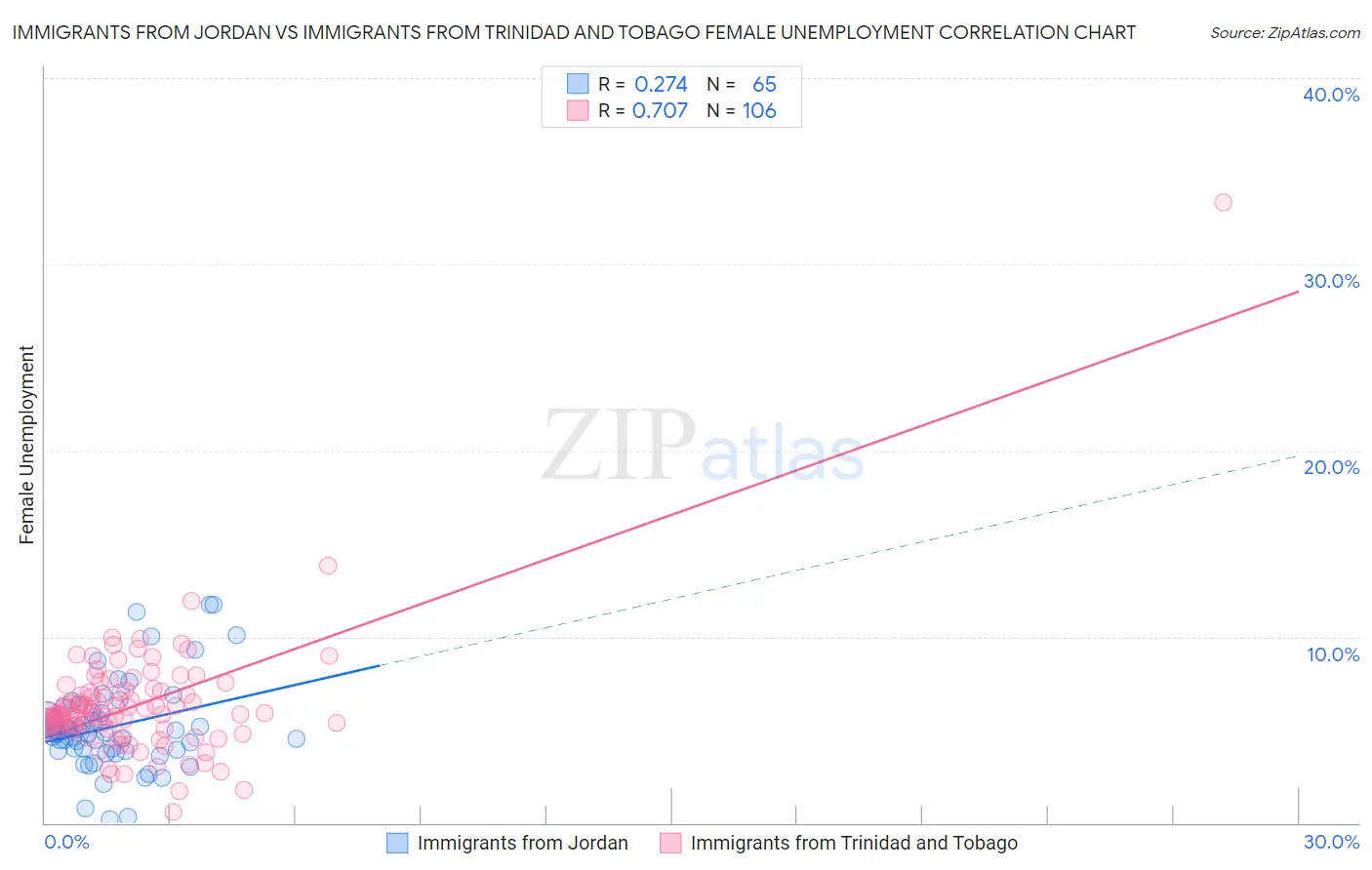 Immigrants from Jordan vs Immigrants from Trinidad and Tobago Female Unemployment