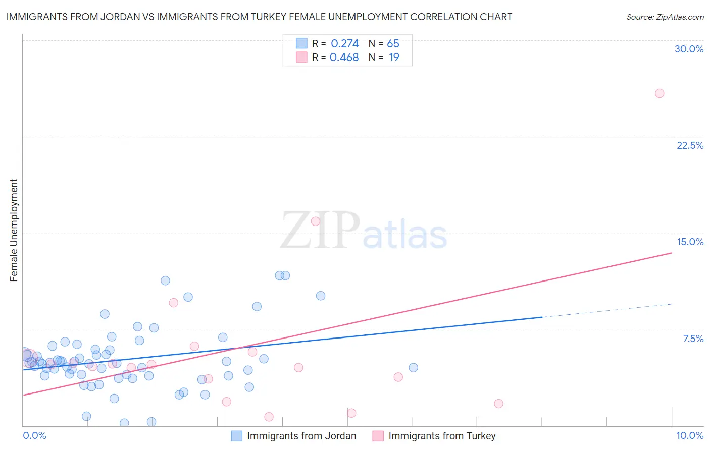 Immigrants from Jordan vs Immigrants from Turkey Female Unemployment