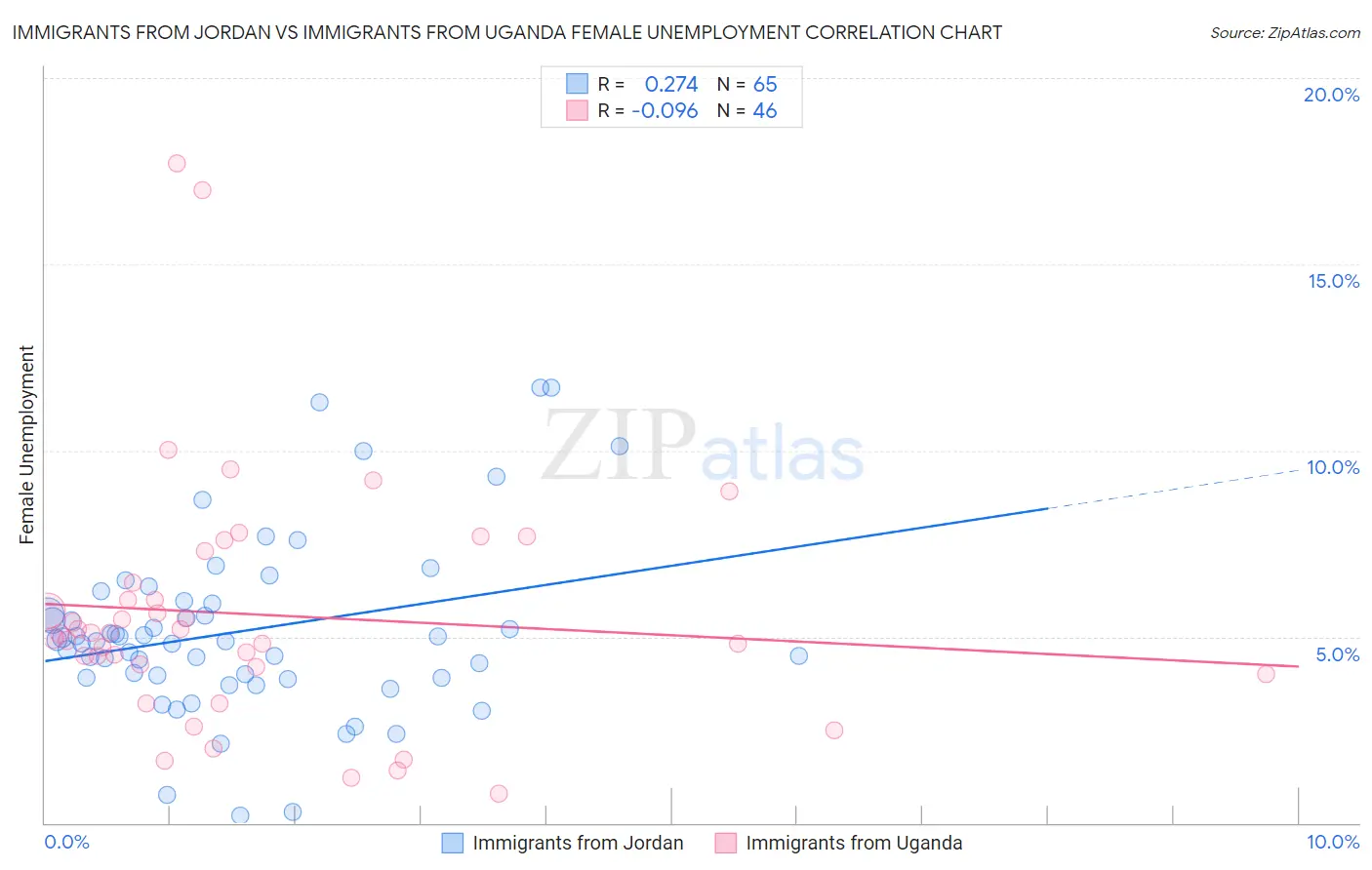 Immigrants from Jordan vs Immigrants from Uganda Female Unemployment