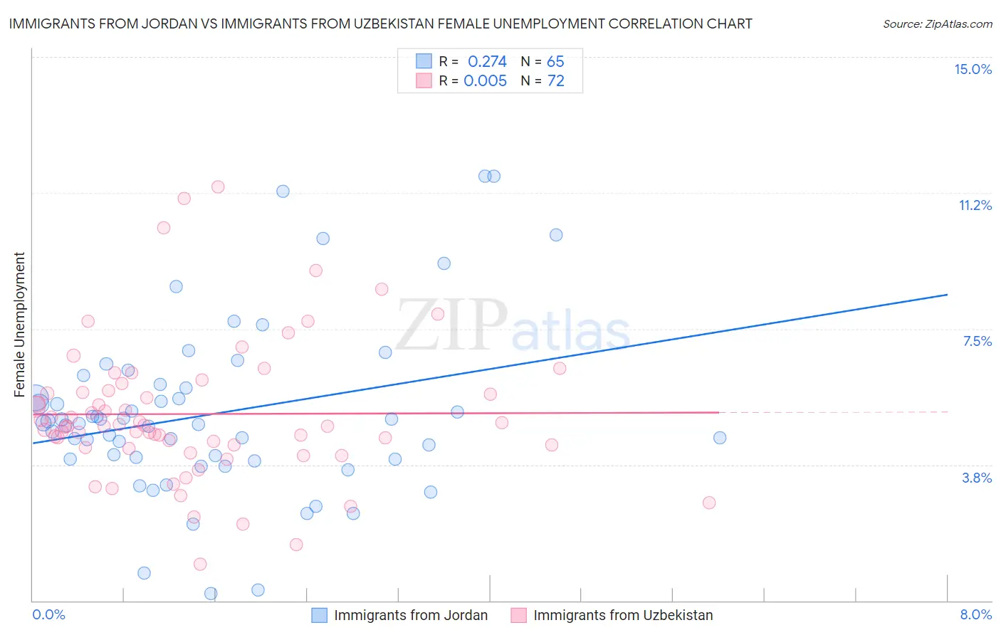 Immigrants from Jordan vs Immigrants from Uzbekistan Female Unemployment