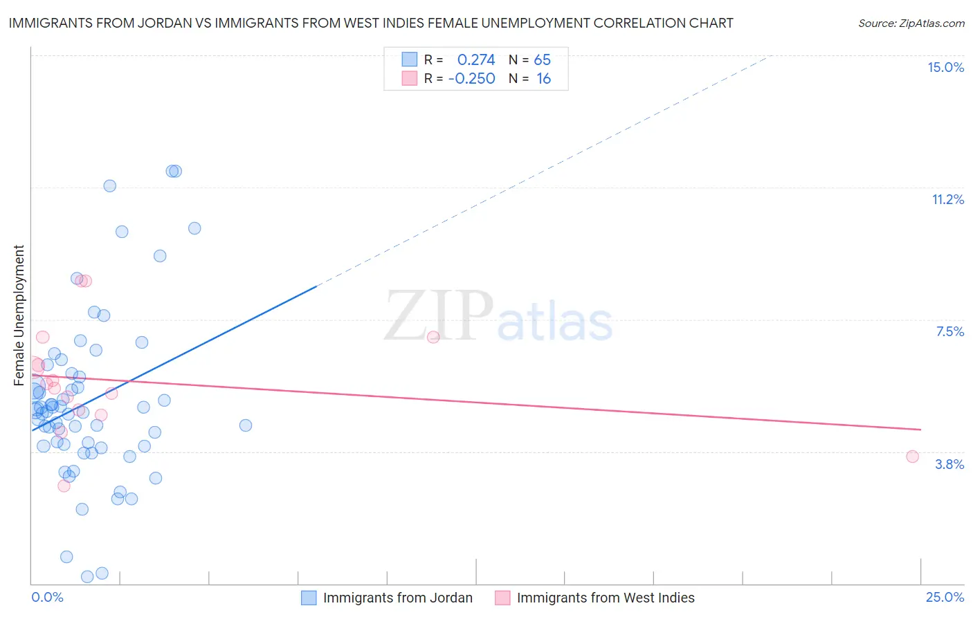 Immigrants from Jordan vs Immigrants from West Indies Female Unemployment