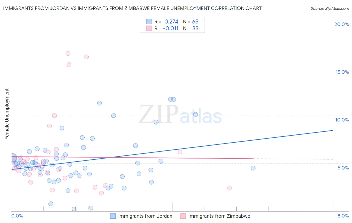 Immigrants from Jordan vs Immigrants from Zimbabwe Female Unemployment