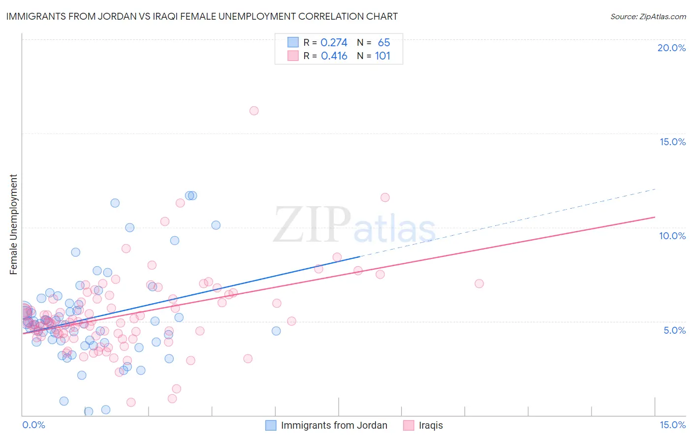 Immigrants from Jordan vs Iraqi Female Unemployment