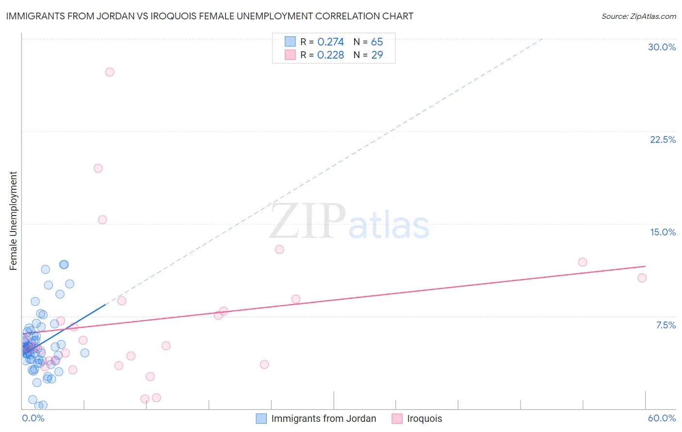Immigrants from Jordan vs Iroquois Female Unemployment