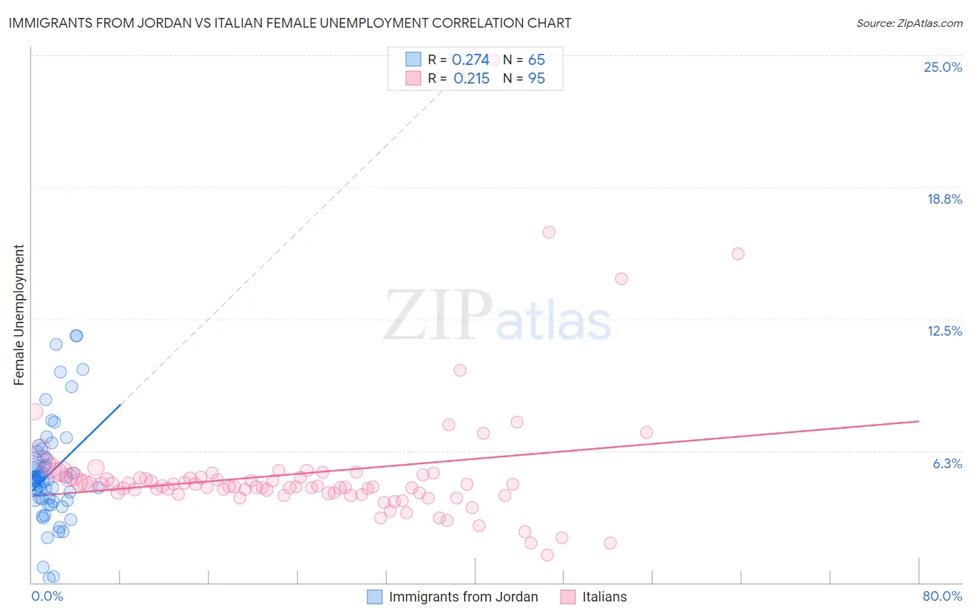 Immigrants from Jordan vs Italian Female Unemployment