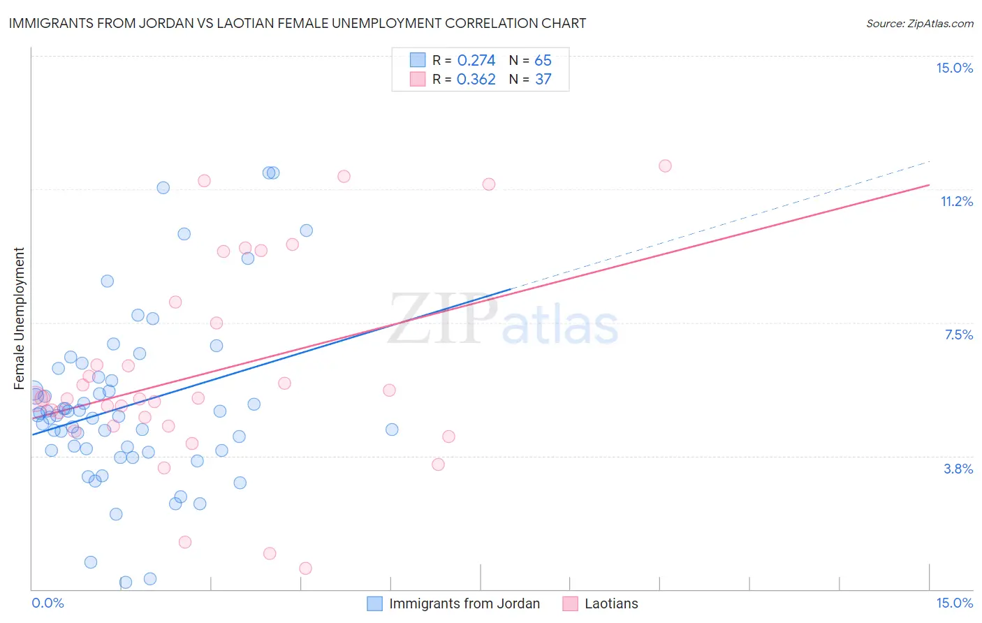 Immigrants from Jordan vs Laotian Female Unemployment