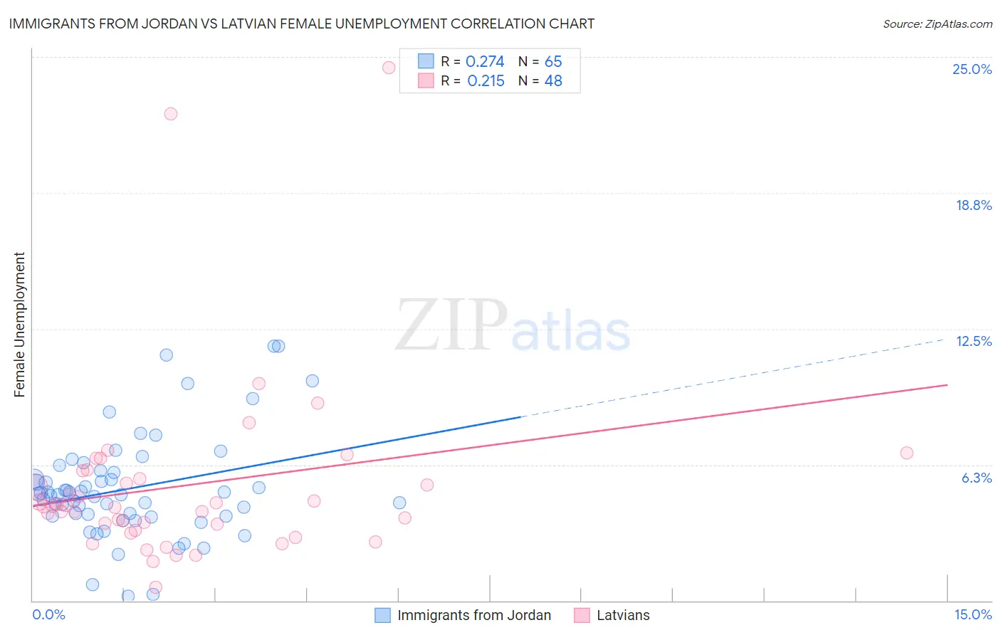 Immigrants from Jordan vs Latvian Female Unemployment