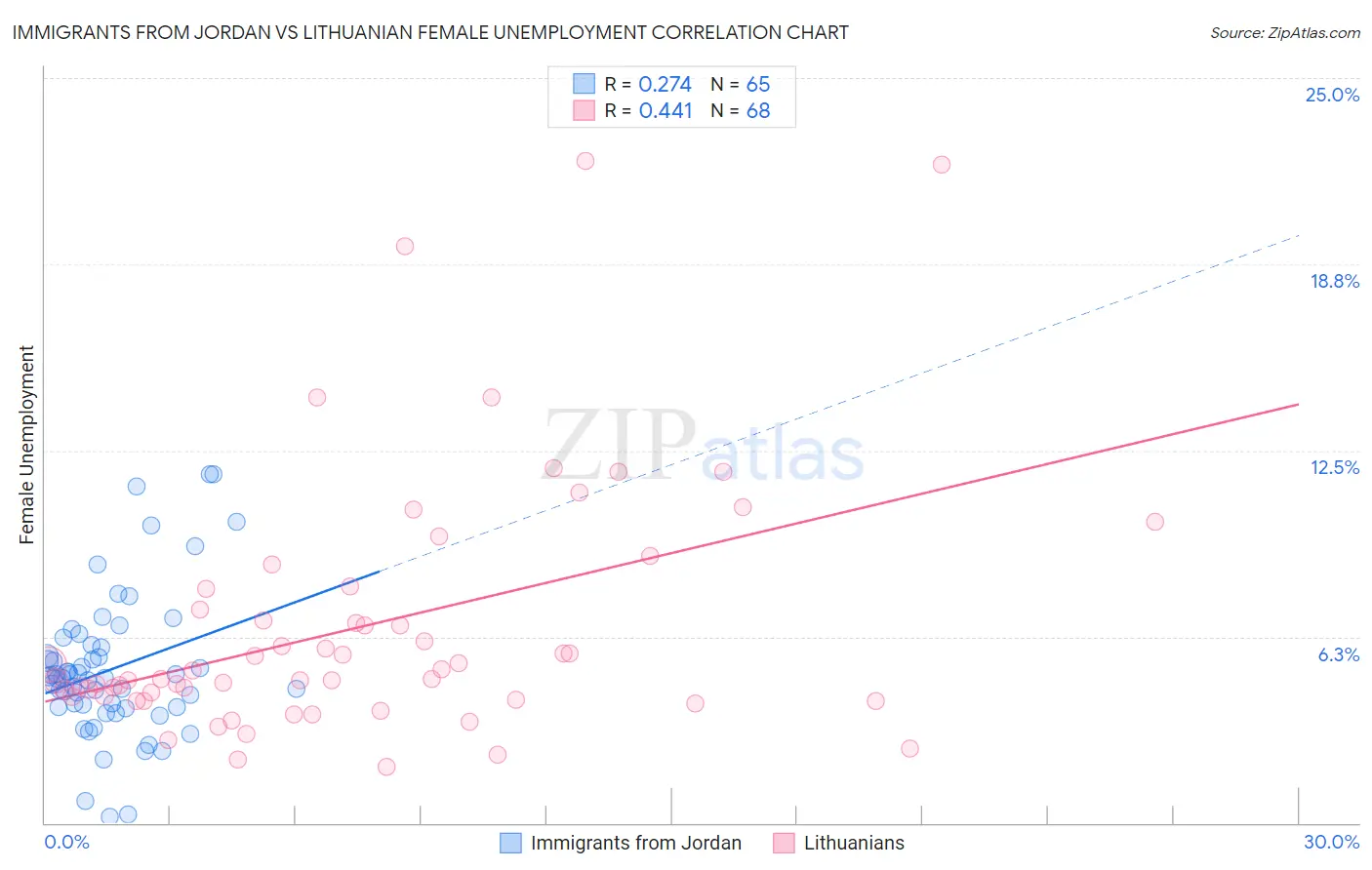 Immigrants from Jordan vs Lithuanian Female Unemployment