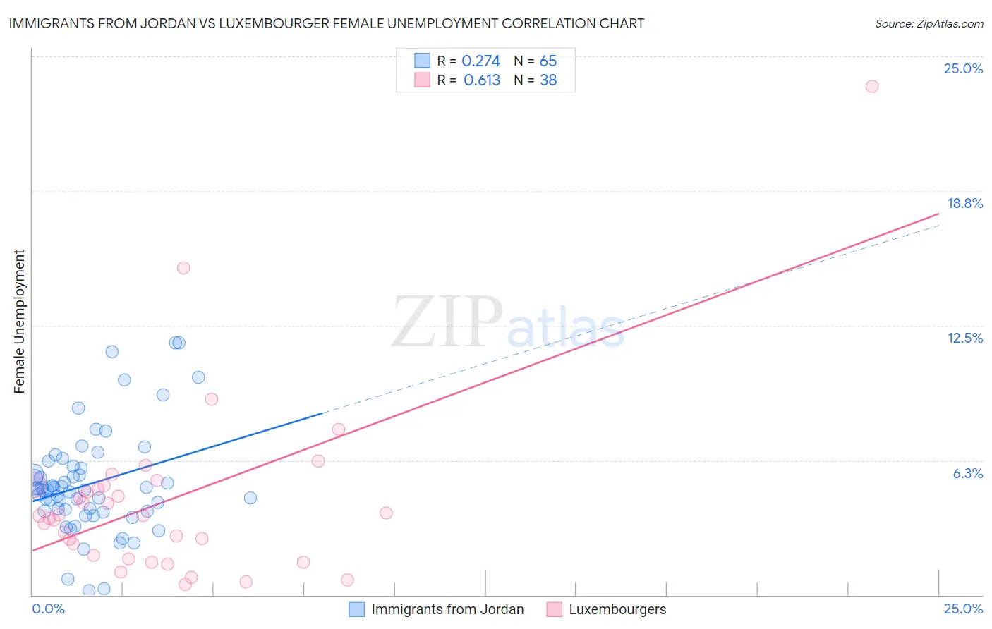 Immigrants from Jordan vs Luxembourger Female Unemployment