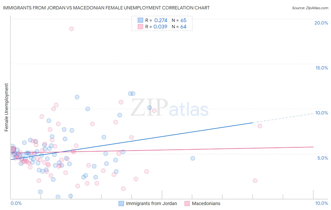 Immigrants from Jordan vs Macedonian Female Unemployment