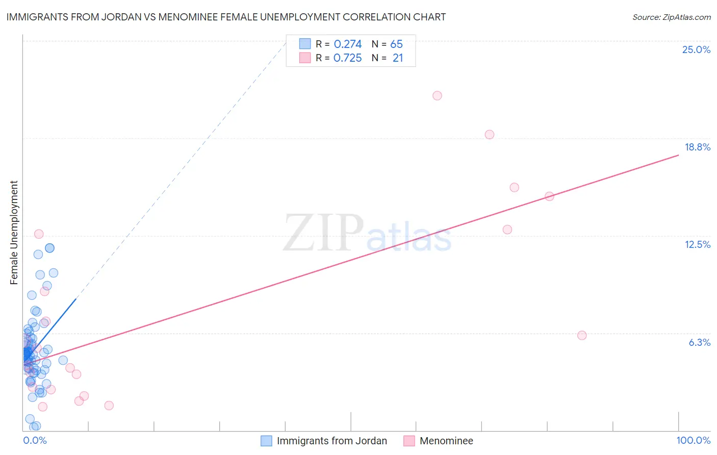 Immigrants from Jordan vs Menominee Female Unemployment