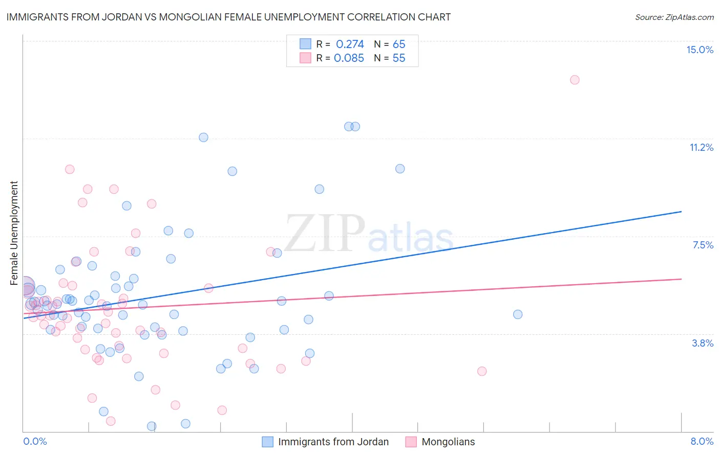 Immigrants from Jordan vs Mongolian Female Unemployment