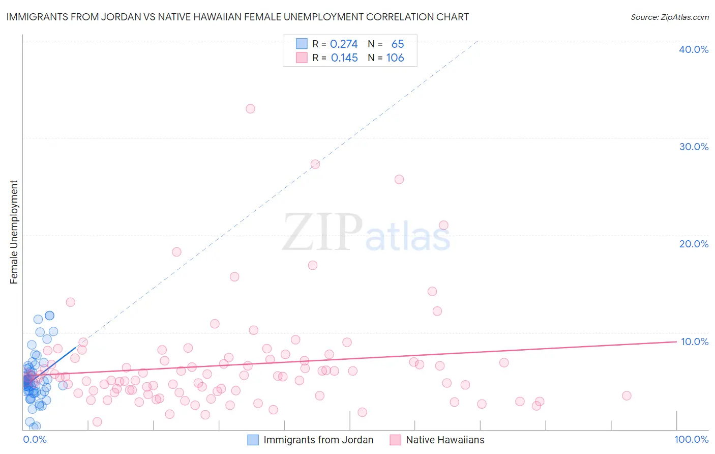 Immigrants from Jordan vs Native Hawaiian Female Unemployment