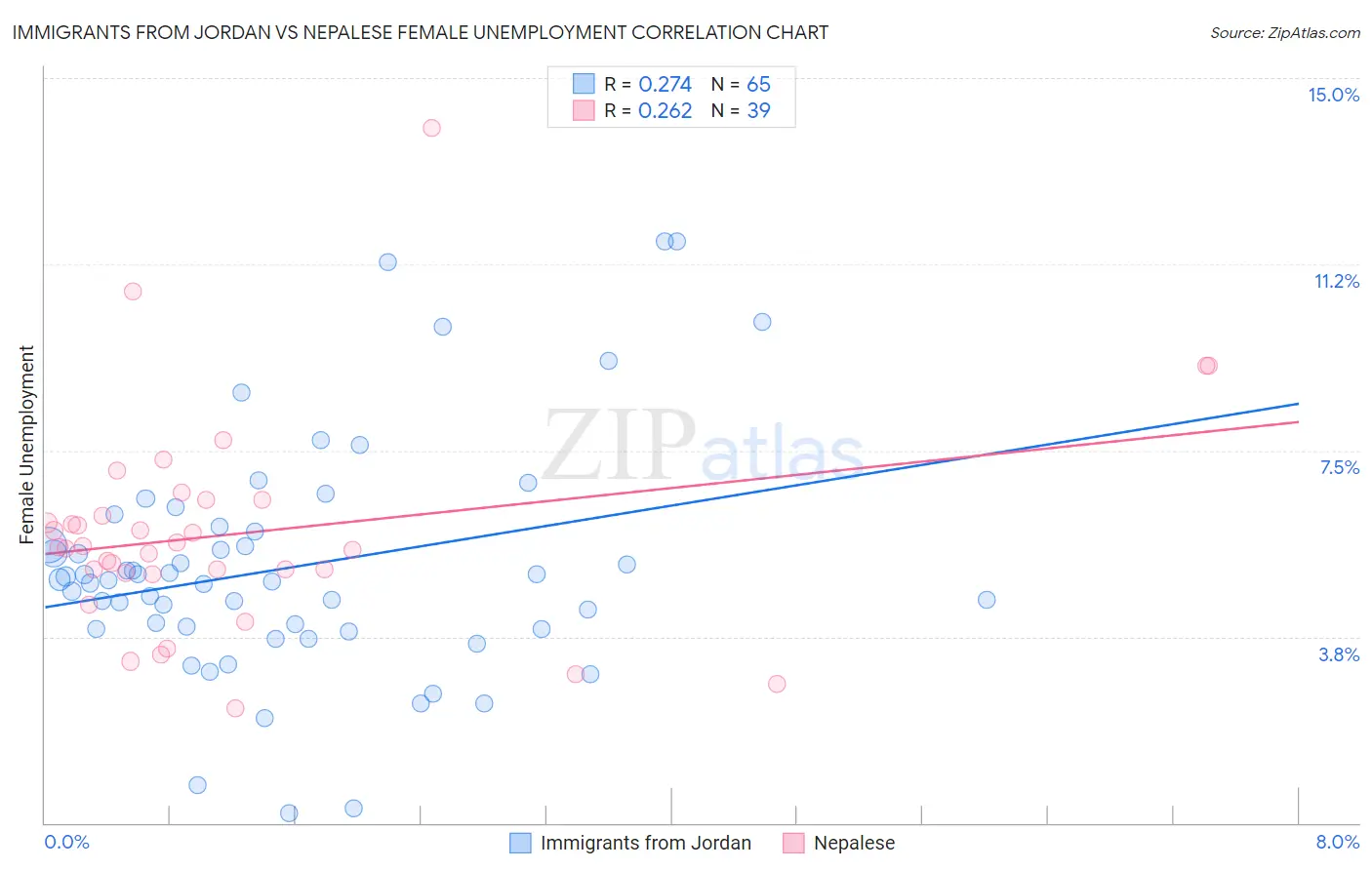 Immigrants from Jordan vs Nepalese Female Unemployment