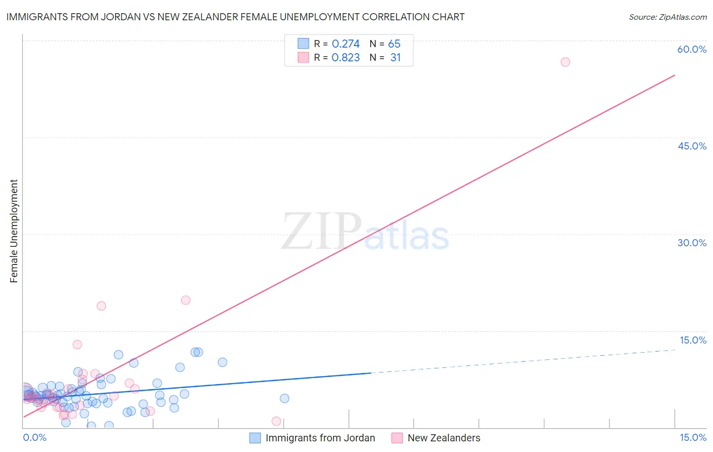 Immigrants from Jordan vs New Zealander Female Unemployment
