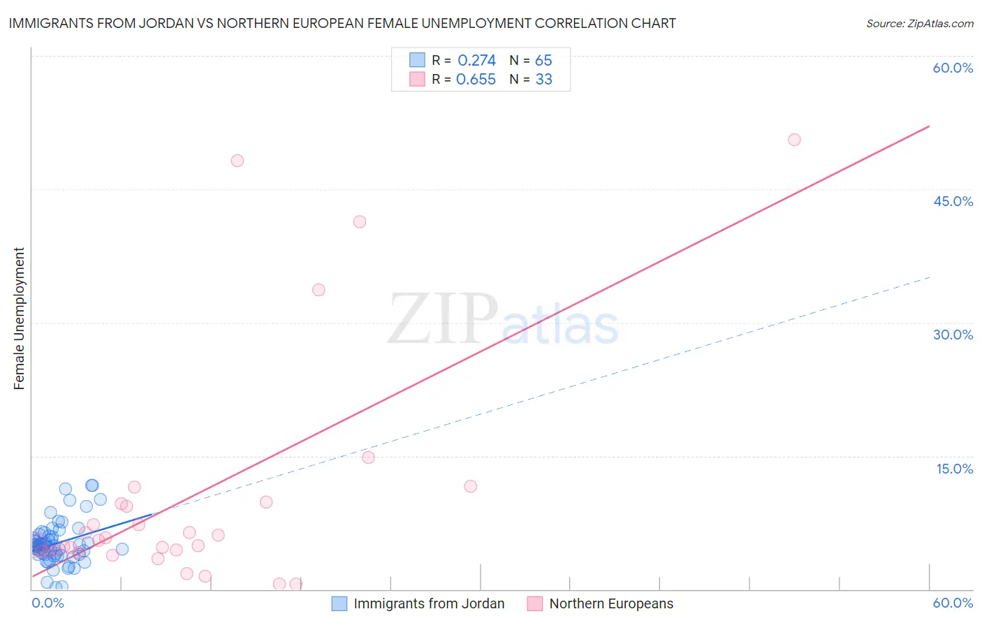 Immigrants from Jordan vs Northern European Female Unemployment