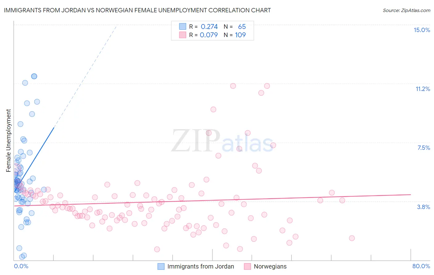 Immigrants from Jordan vs Norwegian Female Unemployment