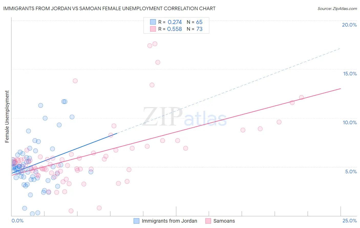 Immigrants from Jordan vs Samoan Female Unemployment