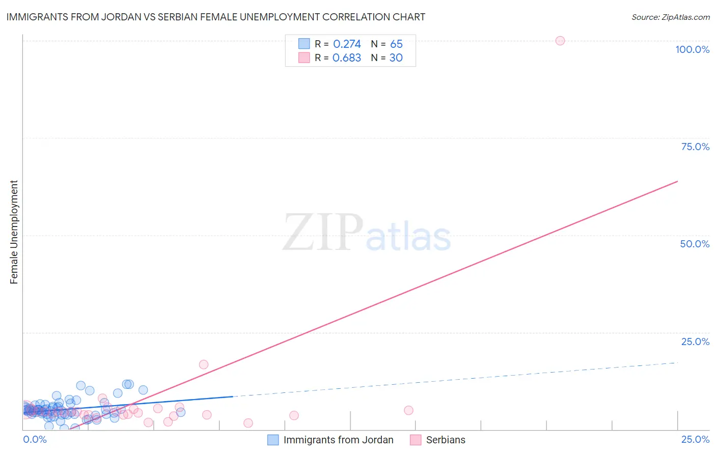 Immigrants from Jordan vs Serbian Female Unemployment