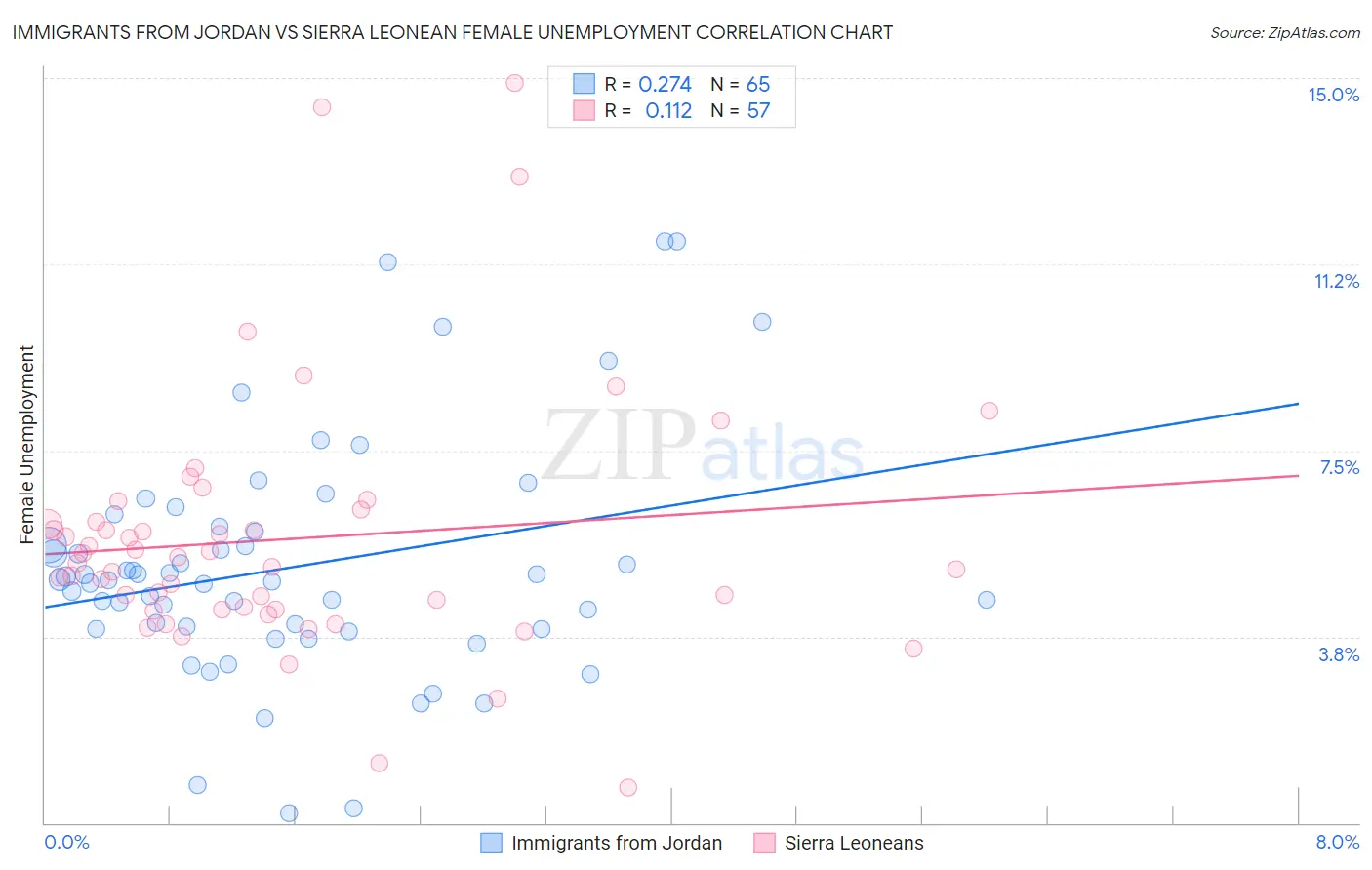 Immigrants from Jordan vs Sierra Leonean Female Unemployment