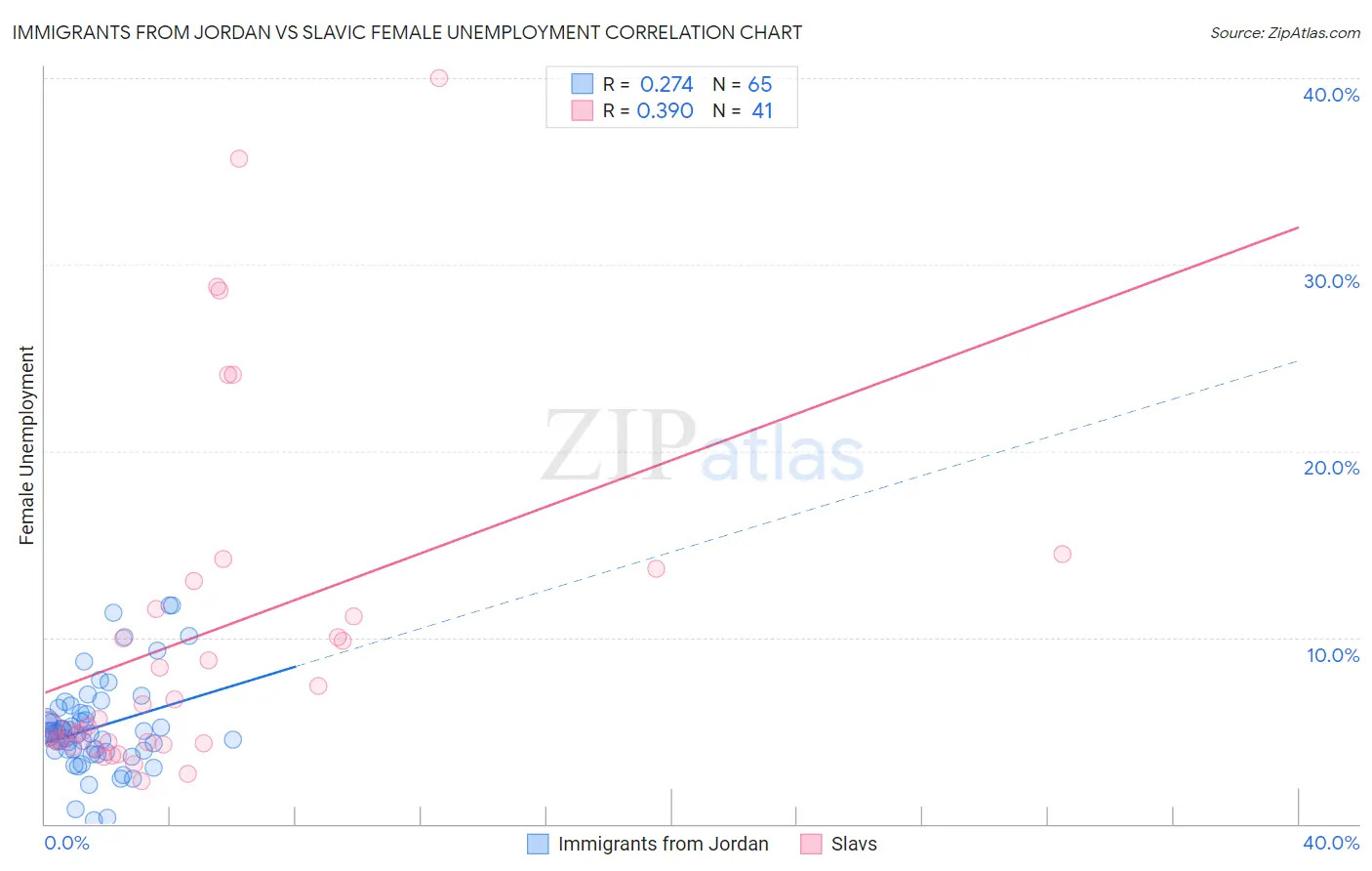 Immigrants from Jordan vs Slavic Female Unemployment