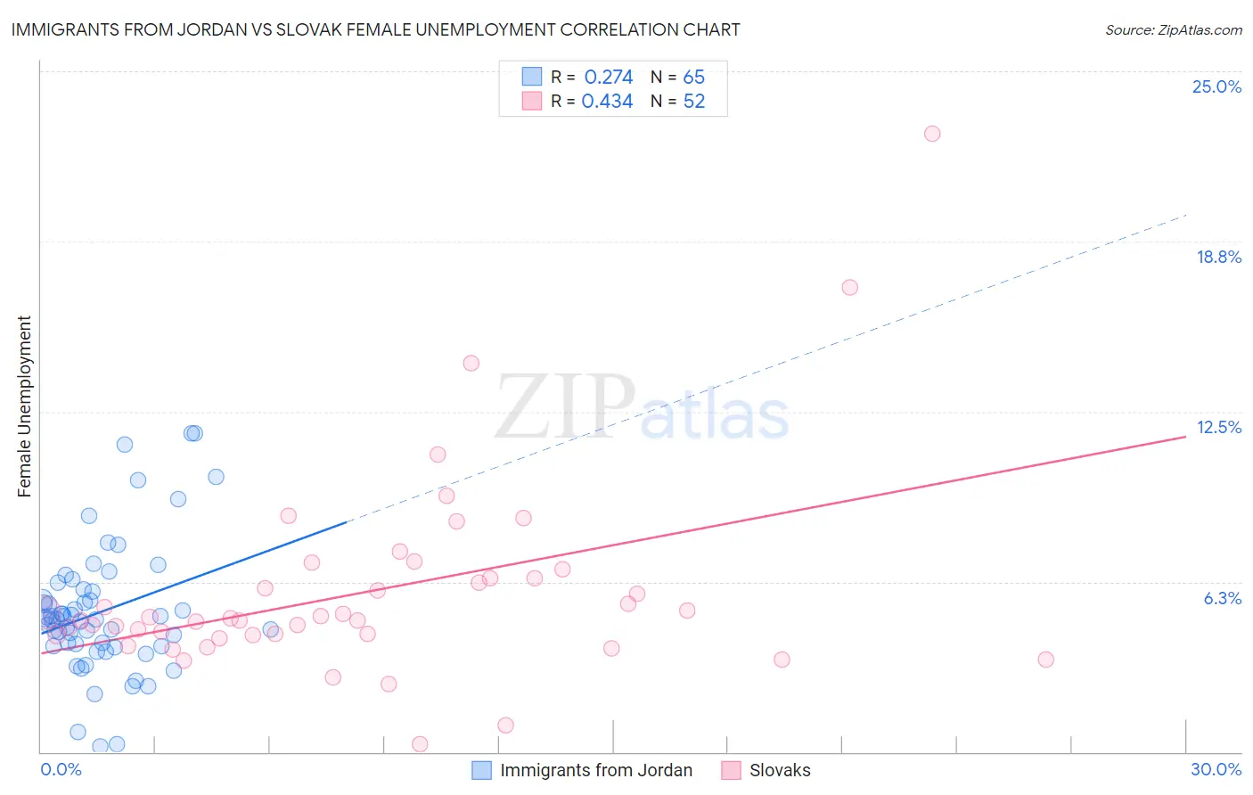 Immigrants from Jordan vs Slovak Female Unemployment