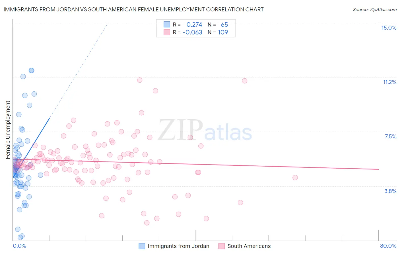 Immigrants from Jordan vs South American Female Unemployment