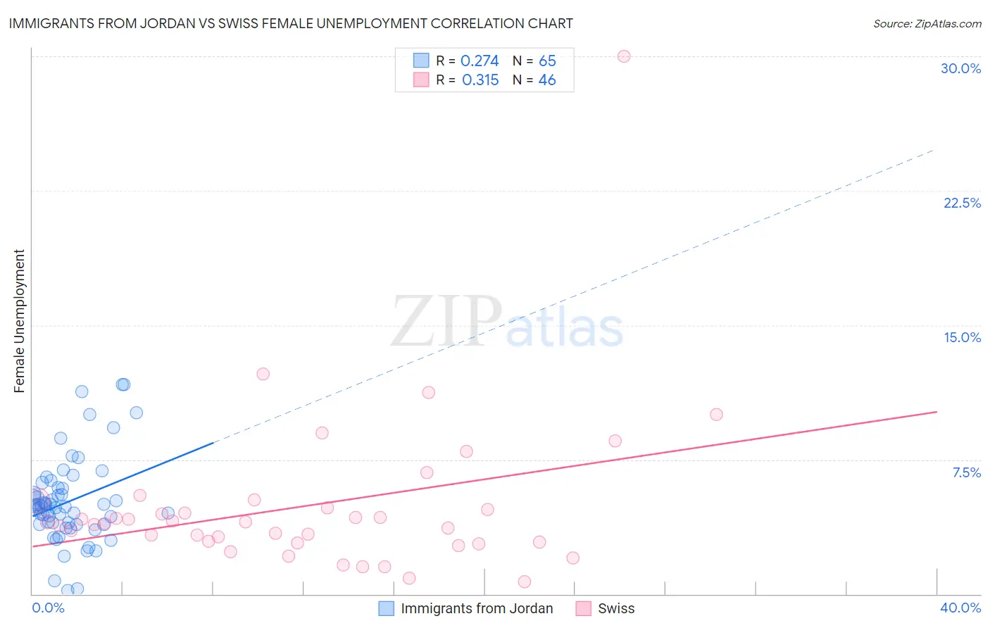 Immigrants from Jordan vs Swiss Female Unemployment