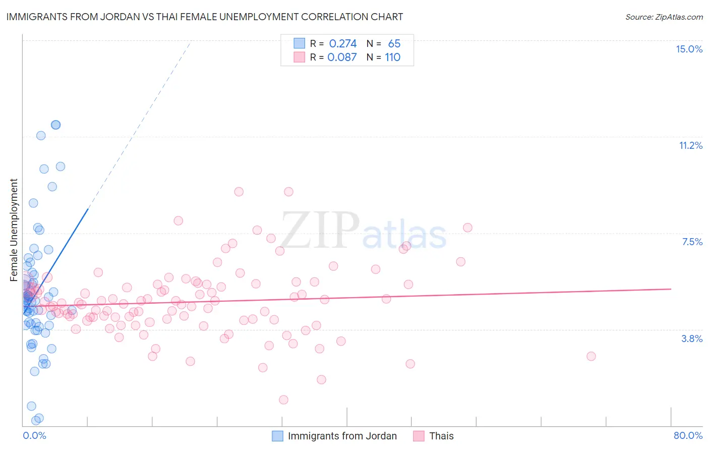 Immigrants from Jordan vs Thai Female Unemployment