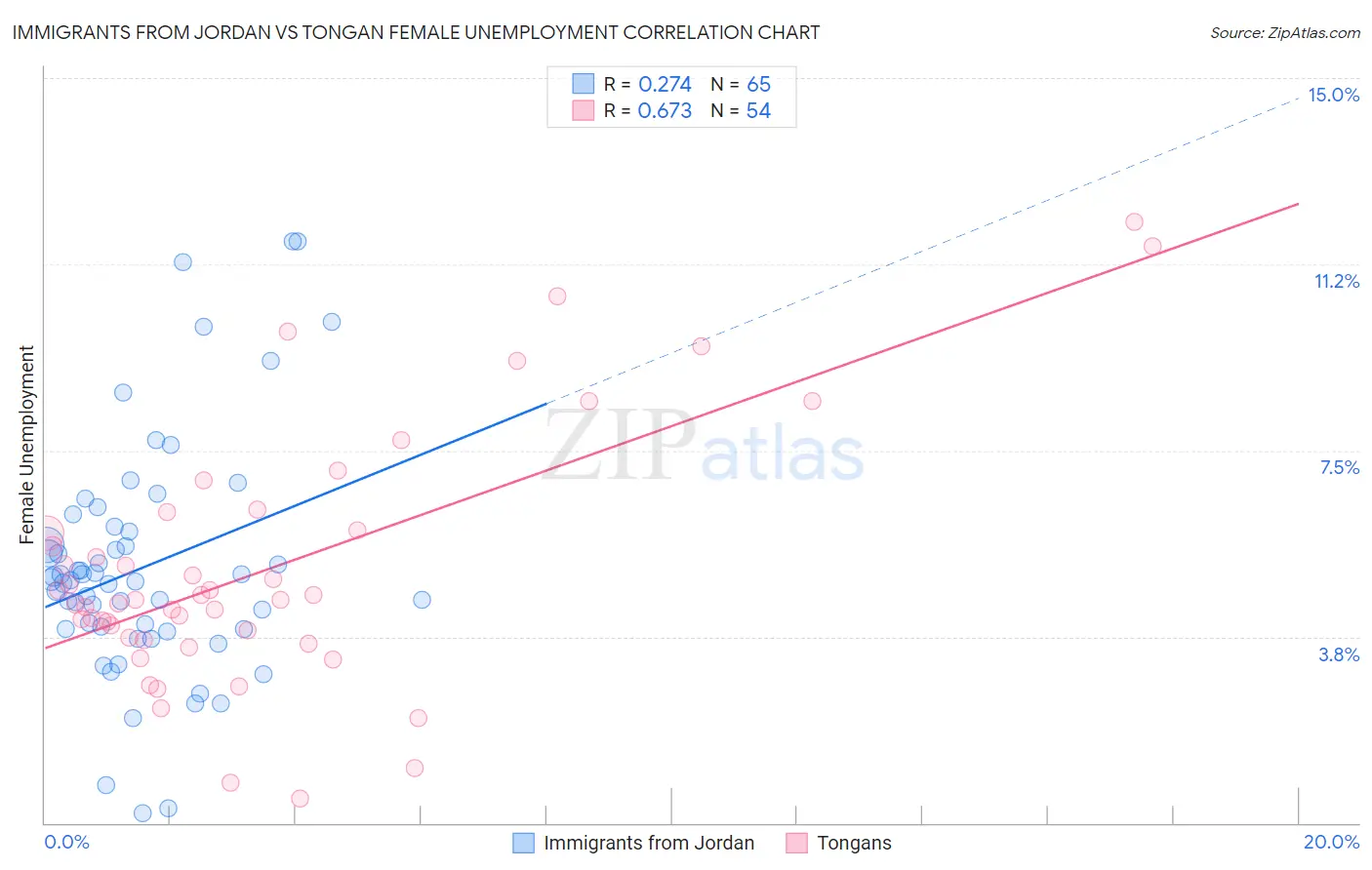 Immigrants from Jordan vs Tongan Female Unemployment