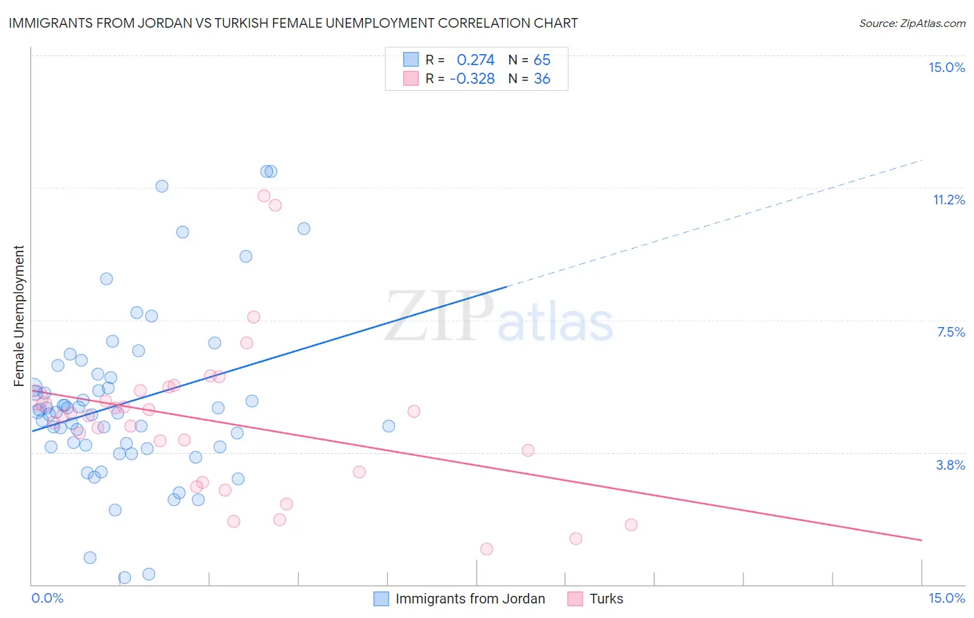 Immigrants from Jordan vs Turkish Female Unemployment