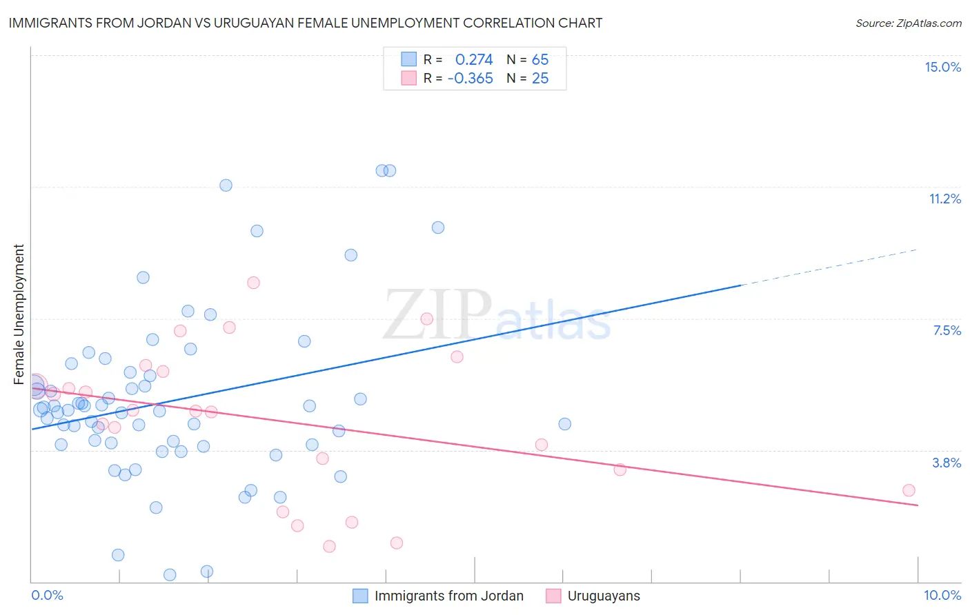 Immigrants from Jordan vs Uruguayan Female Unemployment
