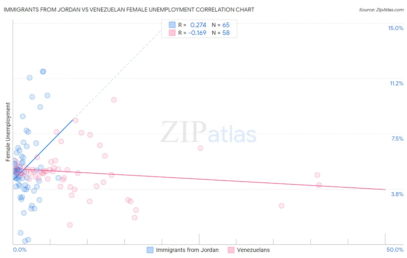 Immigrants from Jordan vs Venezuelan Female Unemployment