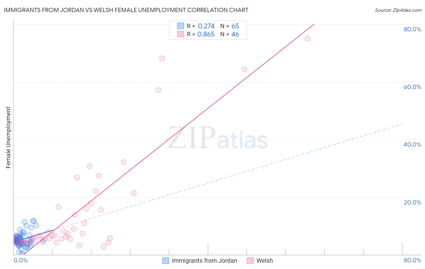 Immigrants from Jordan vs Welsh Female Unemployment