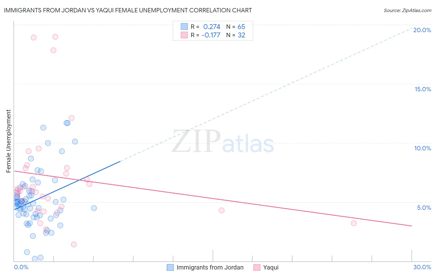 Immigrants from Jordan vs Yaqui Female Unemployment