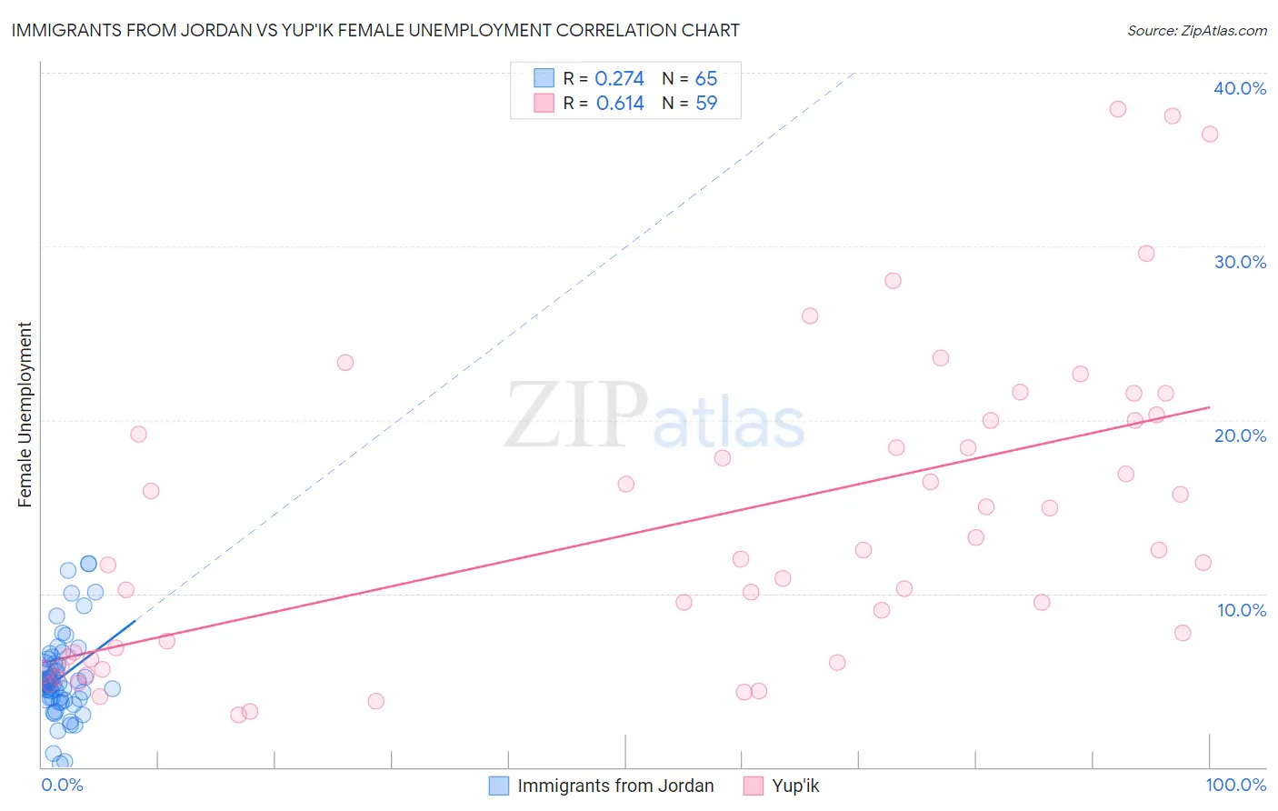 Immigrants from Jordan vs Yup'ik Female Unemployment