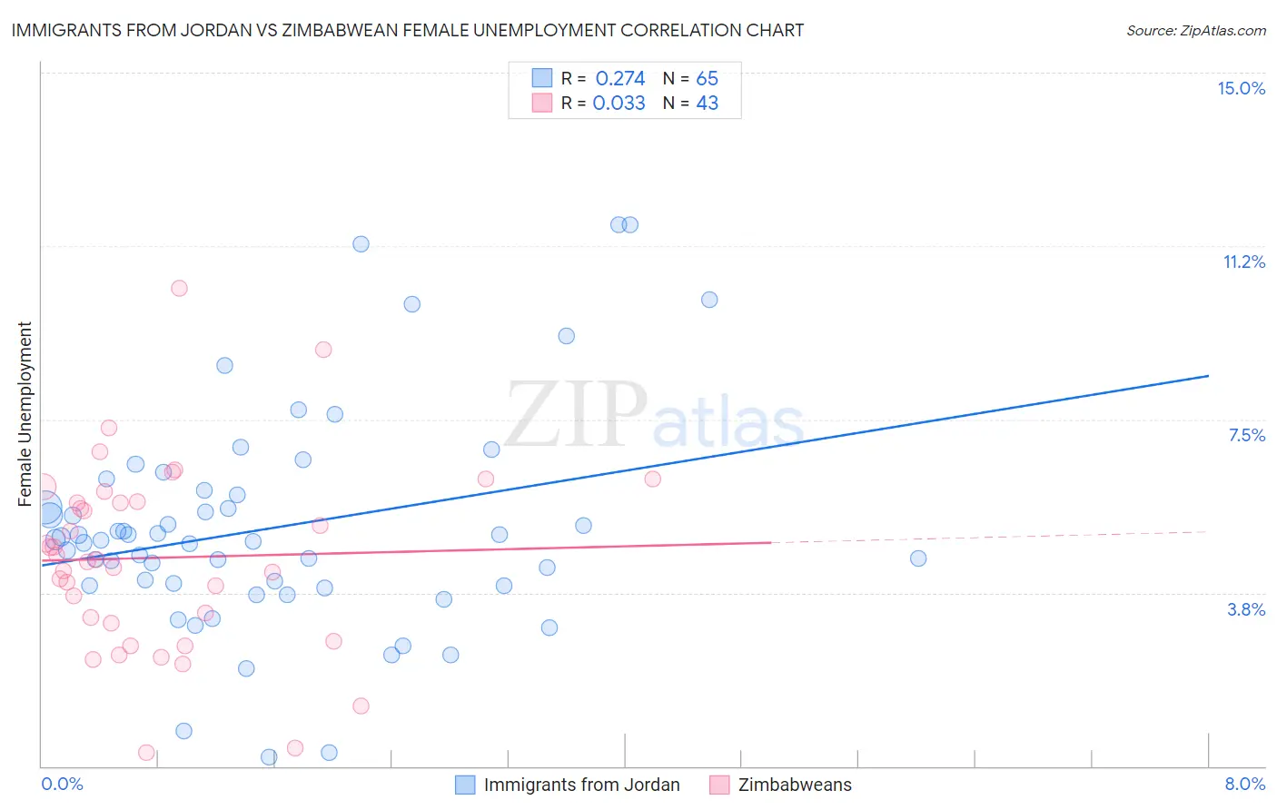 Immigrants from Jordan vs Zimbabwean Female Unemployment