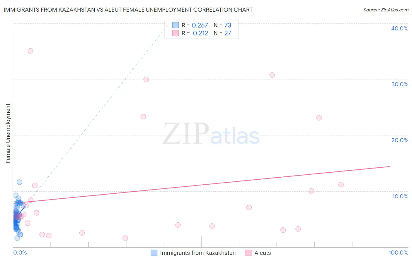 Immigrants from Kazakhstan vs Aleut Female Unemployment