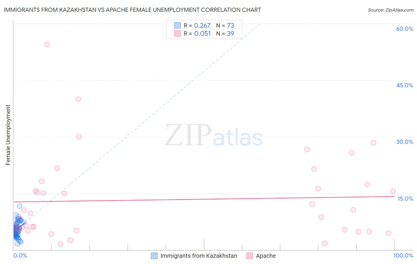 Immigrants from Kazakhstan vs Apache Female Unemployment
