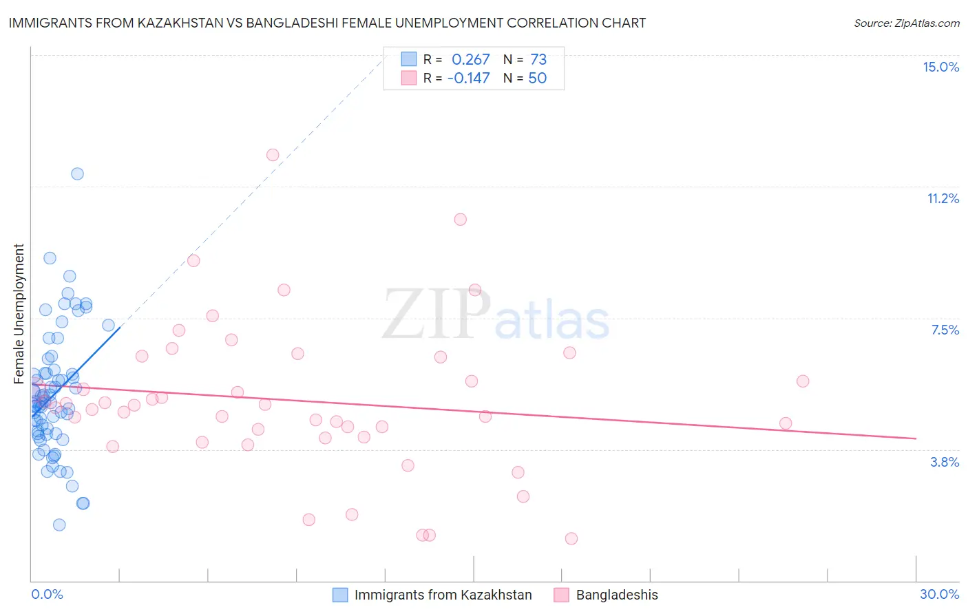 Immigrants from Kazakhstan vs Bangladeshi Female Unemployment