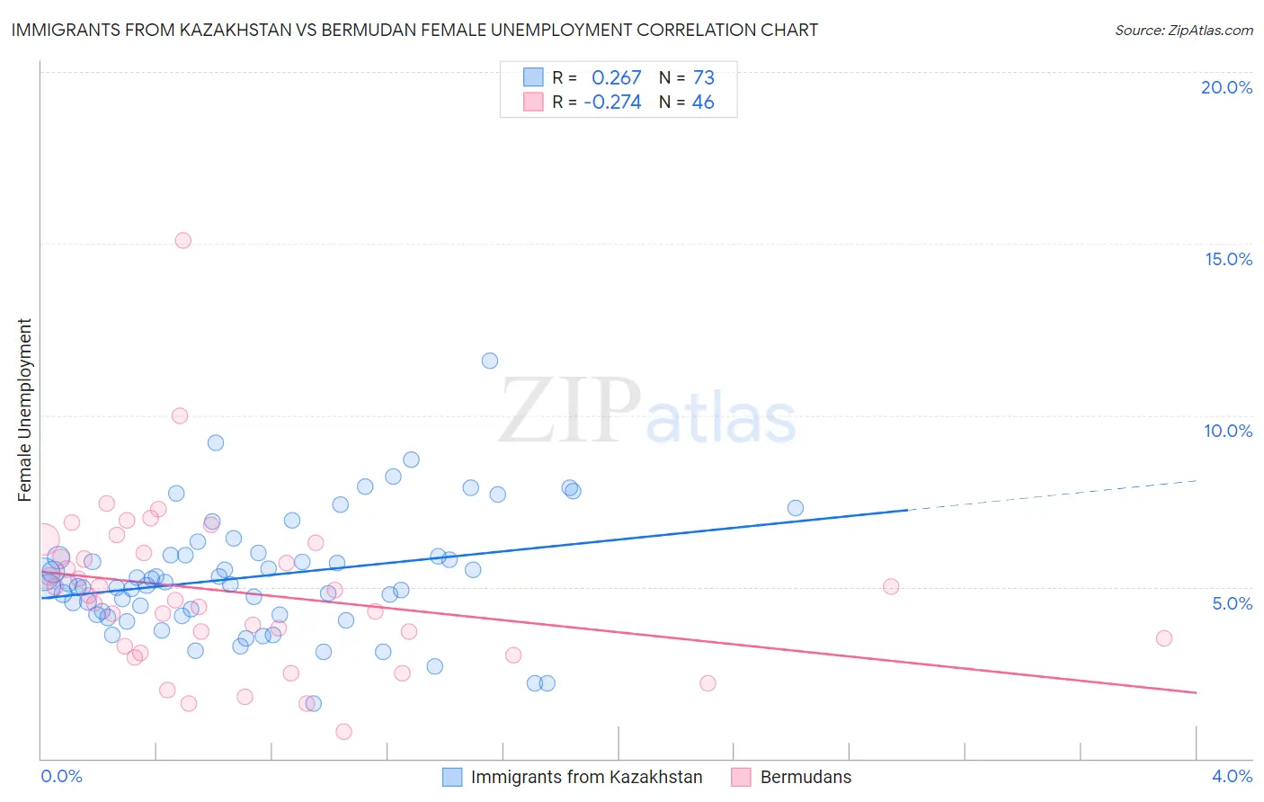 Immigrants from Kazakhstan vs Bermudan Female Unemployment