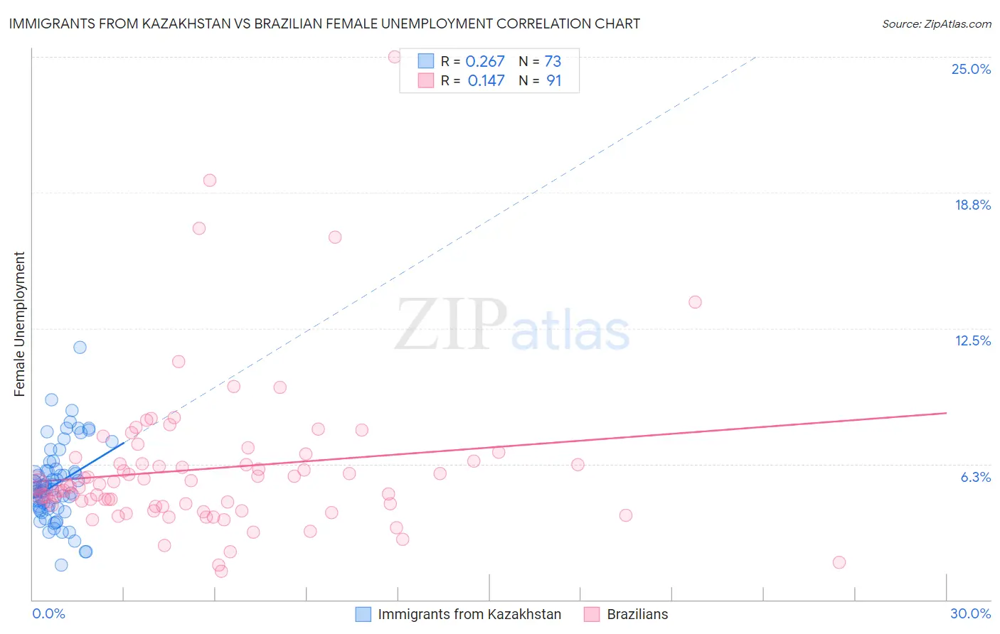 Immigrants from Kazakhstan vs Brazilian Female Unemployment