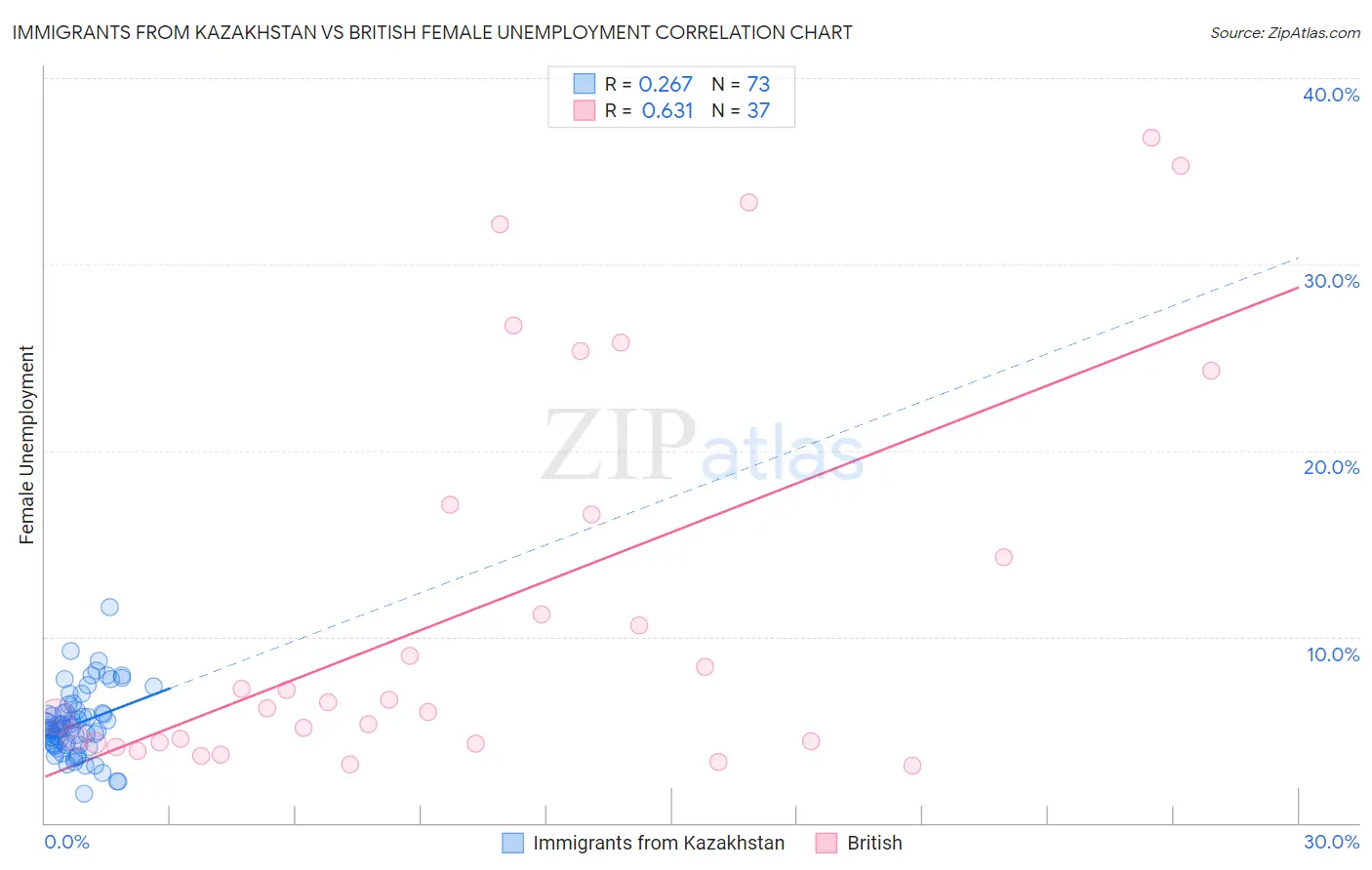 Immigrants from Kazakhstan vs British Female Unemployment