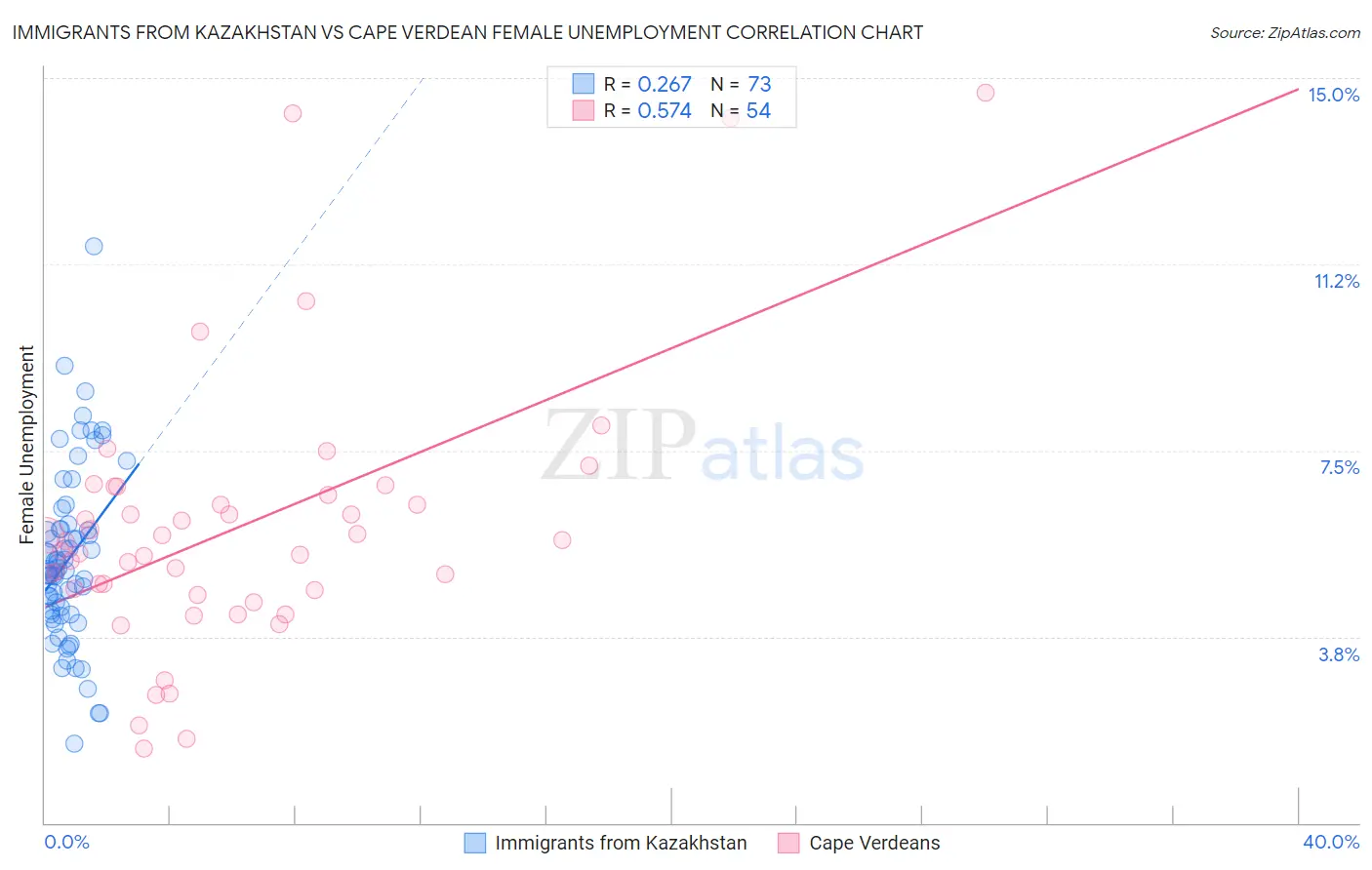 Immigrants from Kazakhstan vs Cape Verdean Female Unemployment