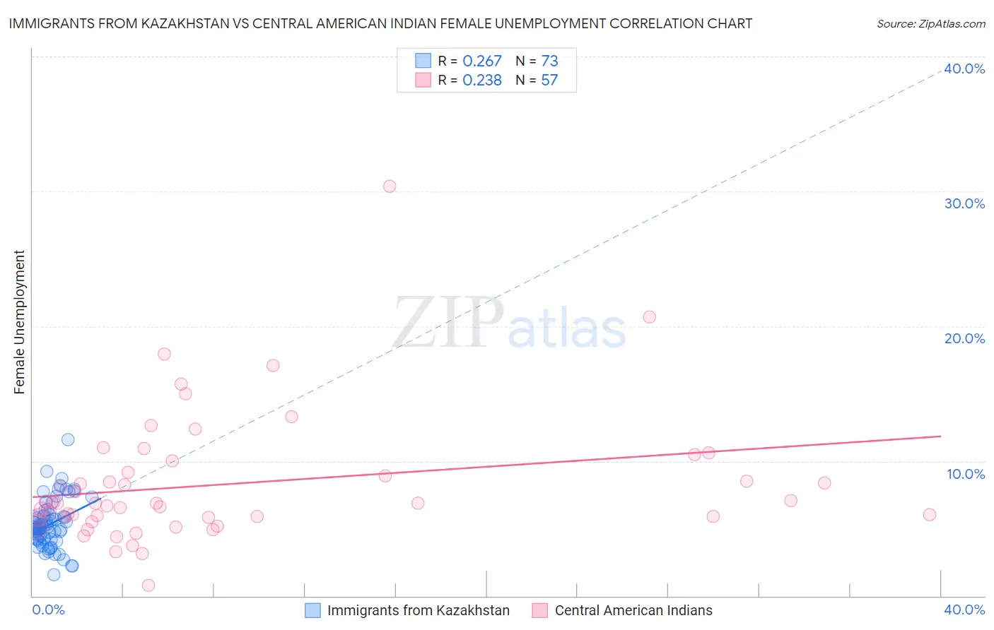 Immigrants from Kazakhstan vs Central American Indian Female Unemployment