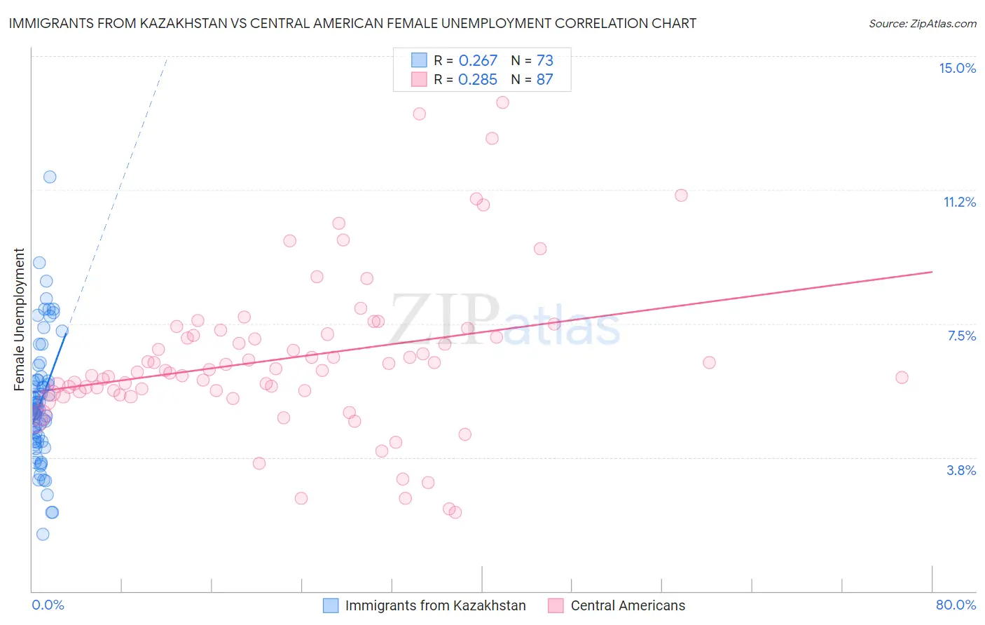 Immigrants from Kazakhstan vs Central American Female Unemployment