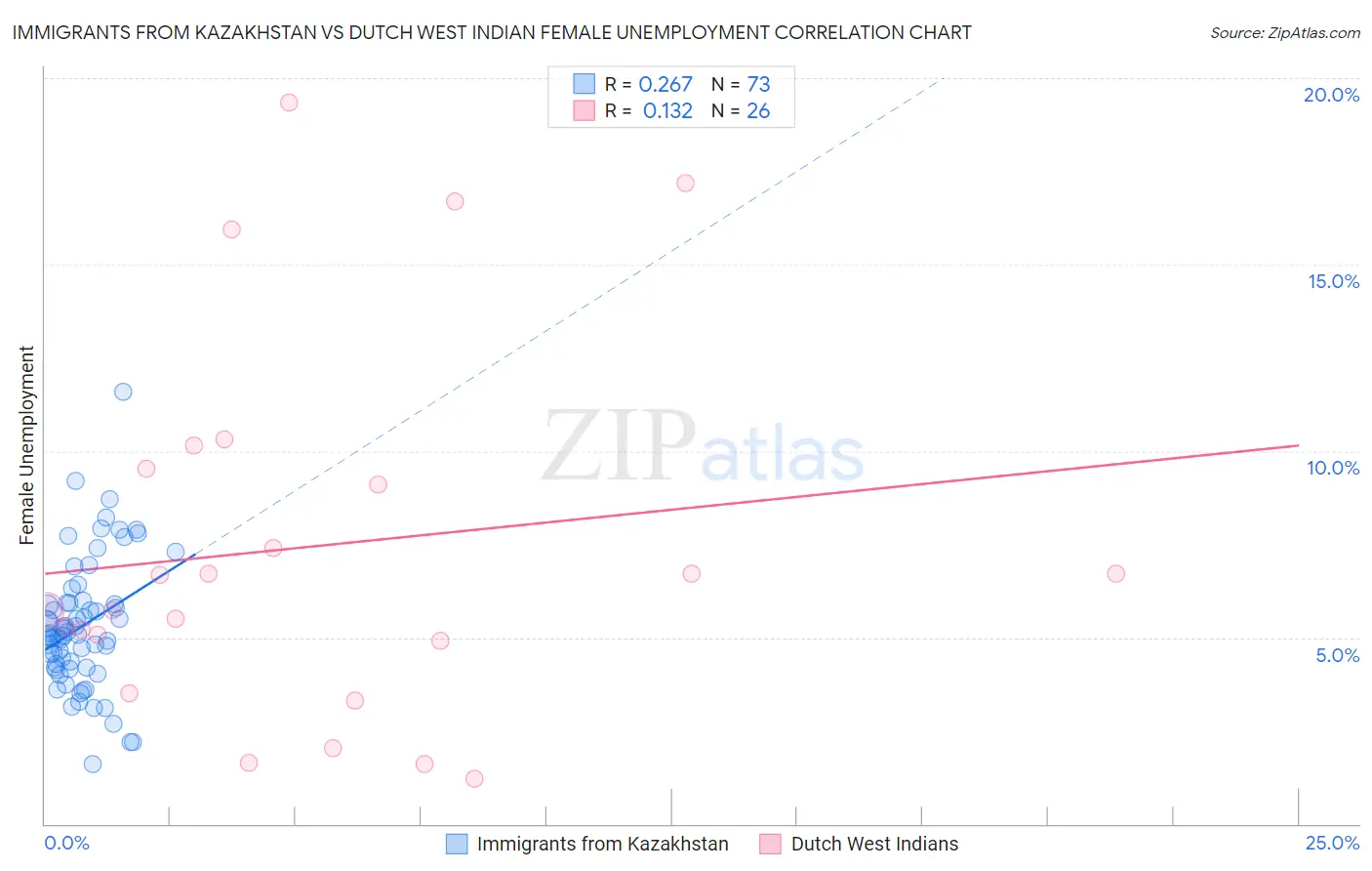 Immigrants from Kazakhstan vs Dutch West Indian Female Unemployment