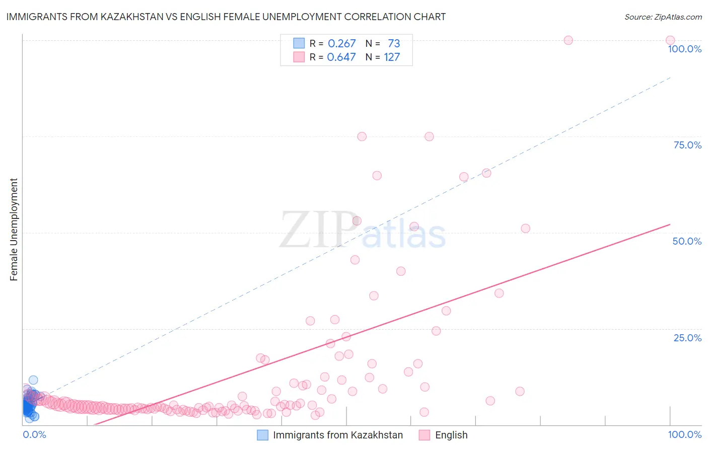 Immigrants from Kazakhstan vs English Female Unemployment