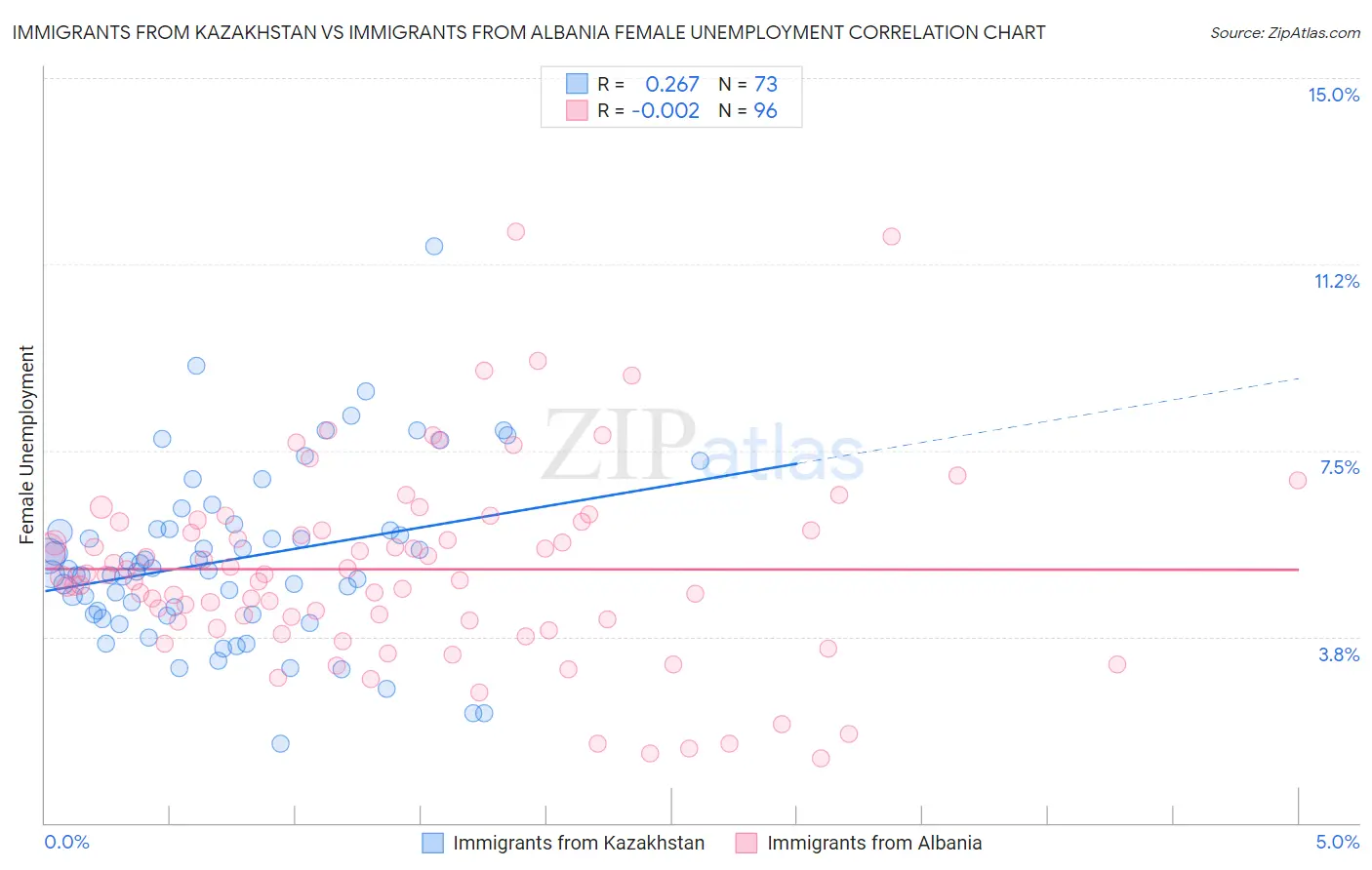 Immigrants from Kazakhstan vs Immigrants from Albania Female Unemployment