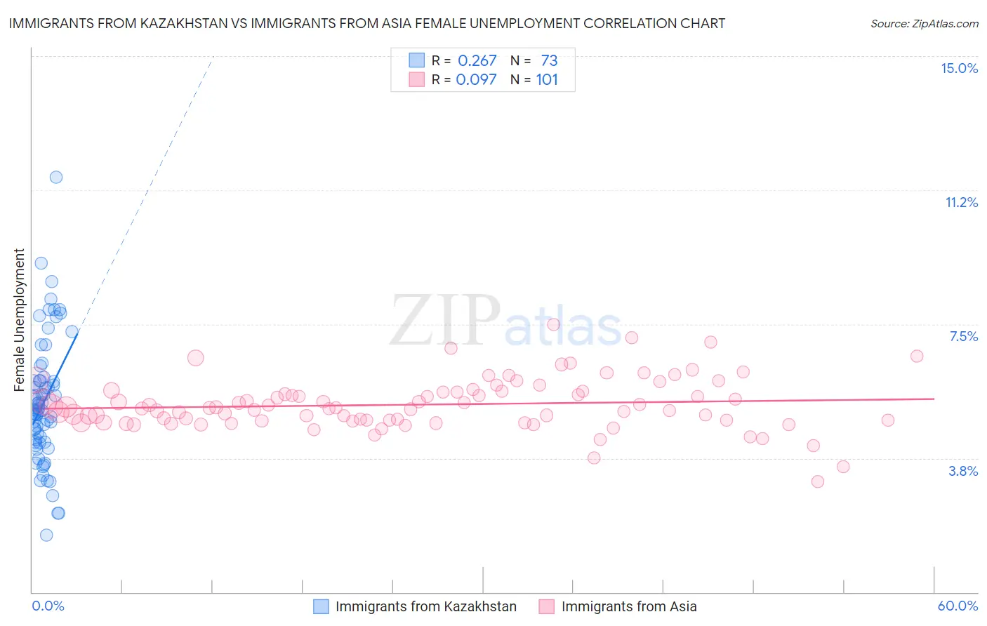 Immigrants from Kazakhstan vs Immigrants from Asia Female Unemployment